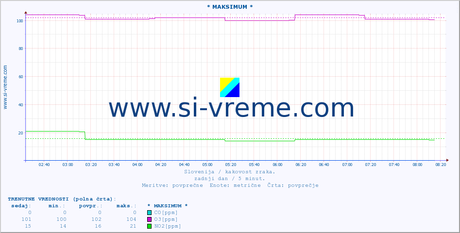 POVPREČJE :: * MAKSIMUM * :: SO2 | CO | O3 | NO2 :: zadnji dan / 5 minut.