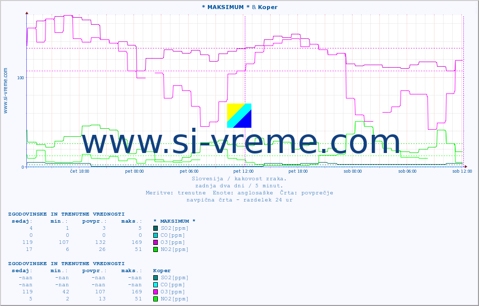 POVPREČJE :: * MAKSIMUM * & Koper :: SO2 | CO | O3 | NO2 :: zadnja dva dni / 5 minut.