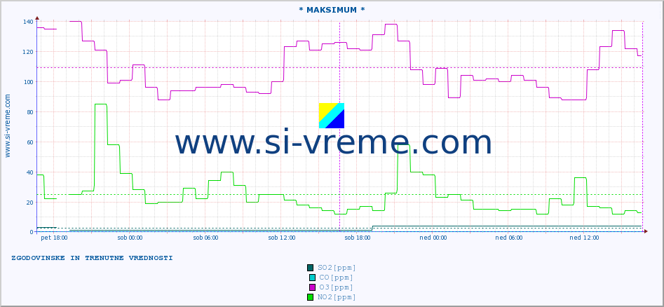 POVPREČJE :: * MAKSIMUM * :: SO2 | CO | O3 | NO2 :: zadnja dva dni / 5 minut.