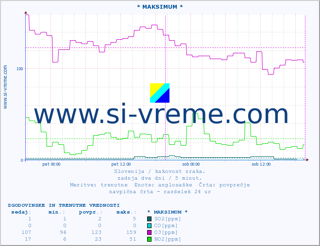 POVPREČJE :: * MAKSIMUM * :: SO2 | CO | O3 | NO2 :: zadnja dva dni / 5 minut.