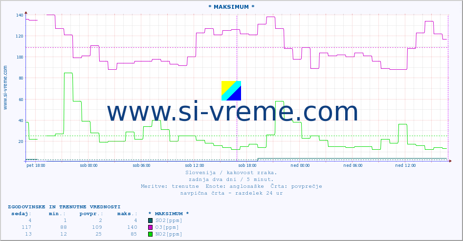 POVPREČJE :: * MAKSIMUM * :: SO2 | CO | O3 | NO2 :: zadnja dva dni / 5 minut.