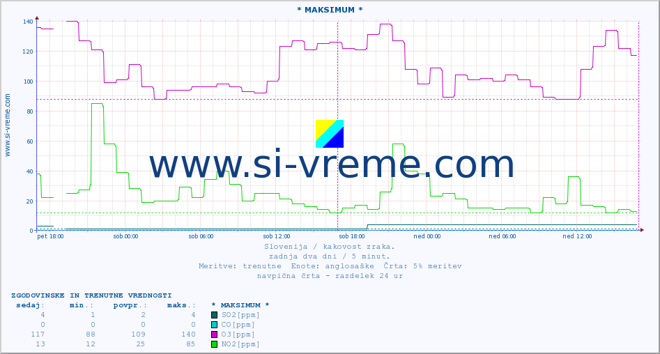 POVPREČJE :: * MAKSIMUM * :: SO2 | CO | O3 | NO2 :: zadnja dva dni / 5 minut.