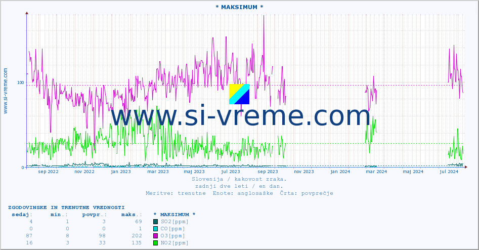 POVPREČJE :: * MAKSIMUM * :: SO2 | CO | O3 | NO2 :: zadnji dve leti / en dan.