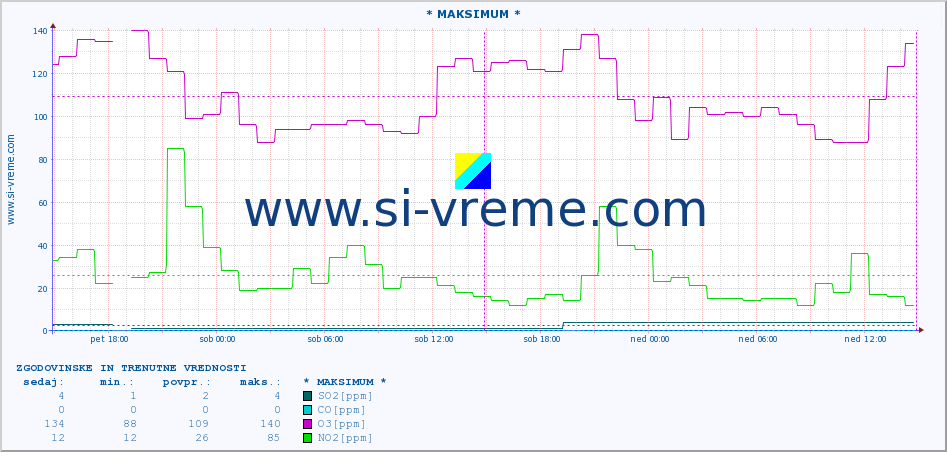 POVPREČJE :: * MAKSIMUM * :: SO2 | CO | O3 | NO2 :: zadnja dva dni / 5 minut.