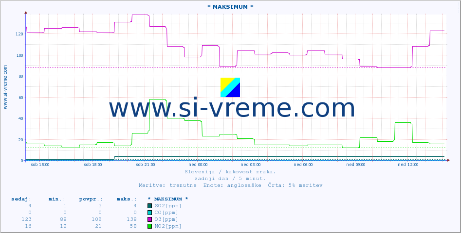 POVPREČJE :: * MAKSIMUM * :: SO2 | CO | O3 | NO2 :: zadnji dan / 5 minut.