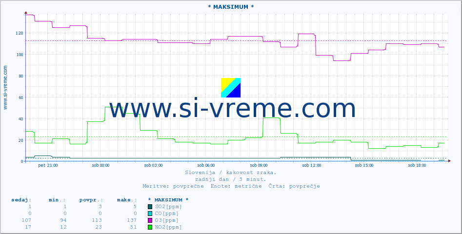 POVPREČJE :: * MAKSIMUM * :: SO2 | CO | O3 | NO2 :: zadnji dan / 5 minut.