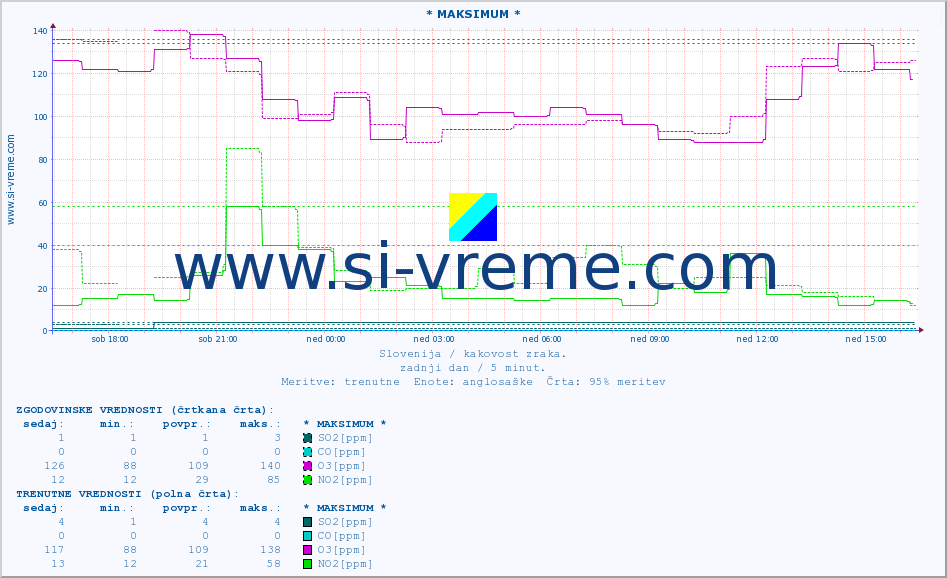 POVPREČJE :: * MAKSIMUM * :: SO2 | CO | O3 | NO2 :: zadnji dan / 5 minut.