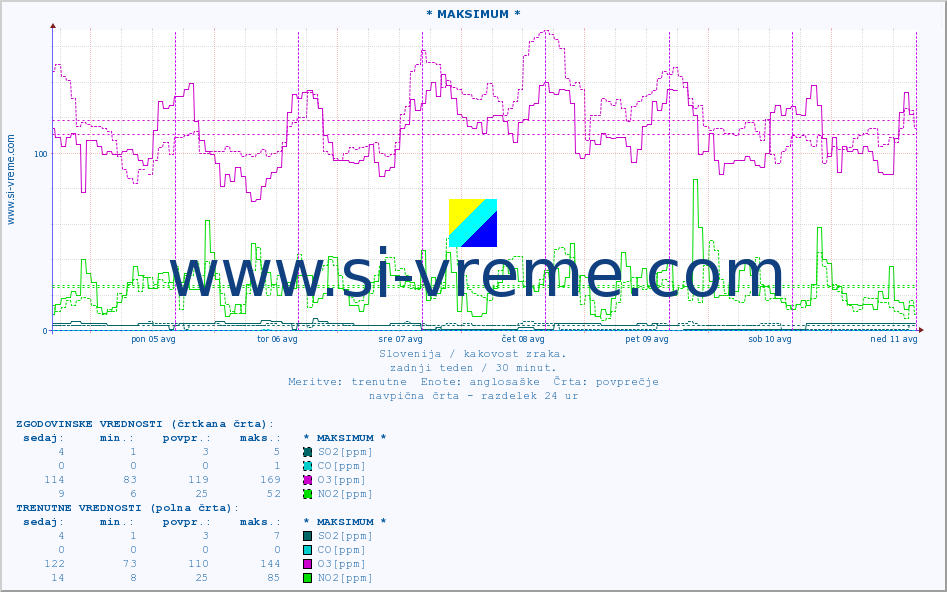 POVPREČJE :: * MAKSIMUM * :: SO2 | CO | O3 | NO2 :: zadnji teden / 30 minut.