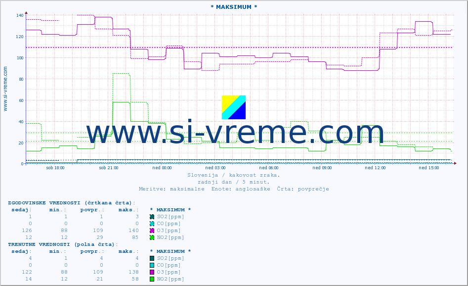 POVPREČJE :: * MAKSIMUM * :: SO2 | CO | O3 | NO2 :: zadnji dan / 5 minut.