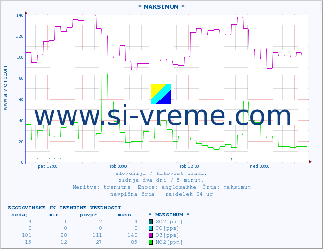 POVPREČJE :: * MAKSIMUM * :: SO2 | CO | O3 | NO2 :: zadnja dva dni / 5 minut.