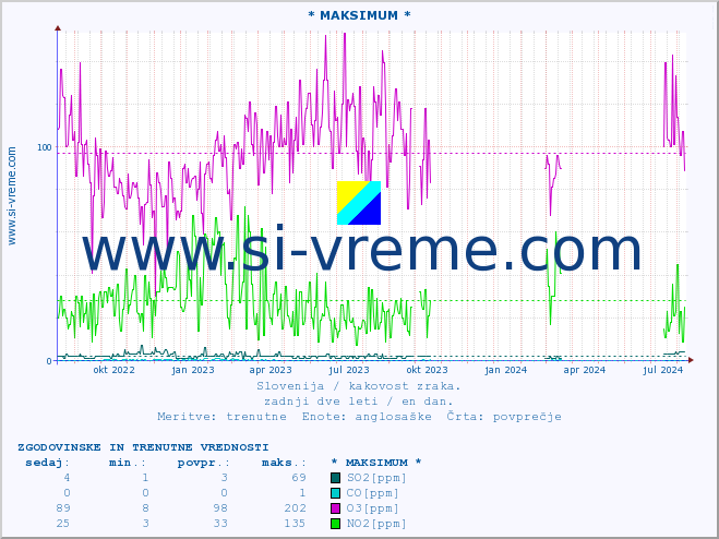 POVPREČJE :: * MAKSIMUM * :: SO2 | CO | O3 | NO2 :: zadnji dve leti / en dan.