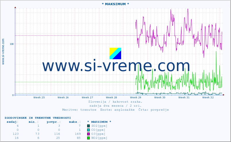 POVPREČJE :: * MAKSIMUM * :: SO2 | CO | O3 | NO2 :: zadnja dva meseca / 2 uri.
