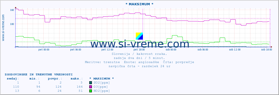 POVPREČJE :: * MAKSIMUM * :: SO2 | CO | O3 | NO2 :: zadnja dva dni / 5 minut.