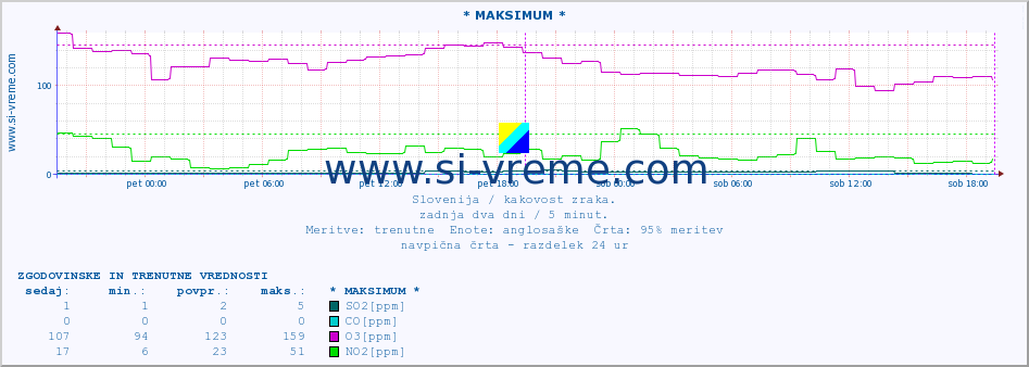 POVPREČJE :: * MAKSIMUM * :: SO2 | CO | O3 | NO2 :: zadnja dva dni / 5 minut.