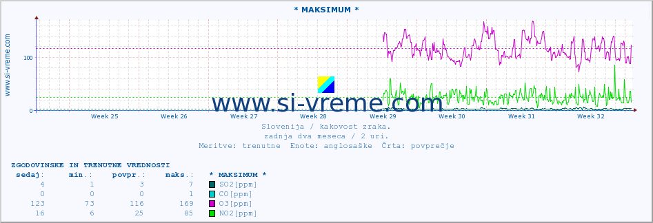 POVPREČJE :: * MAKSIMUM * :: SO2 | CO | O3 | NO2 :: zadnja dva meseca / 2 uri.