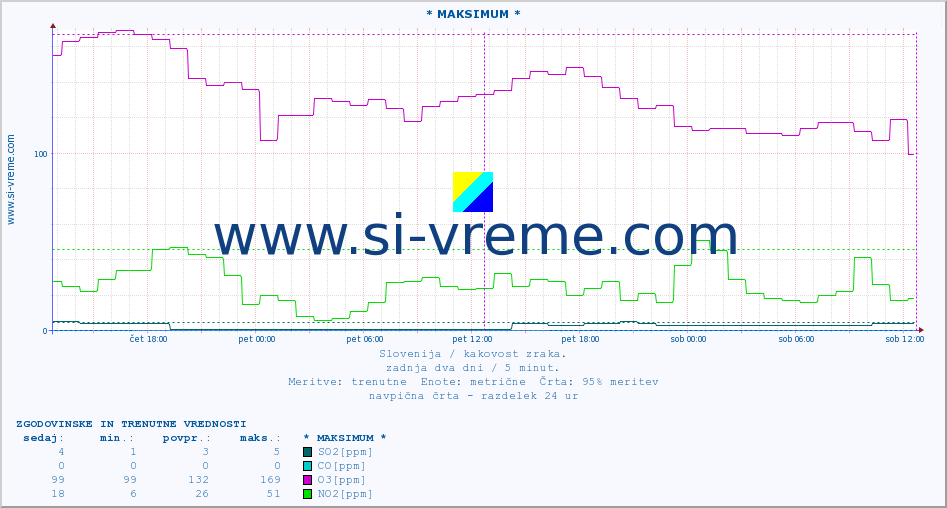 POVPREČJE :: * MAKSIMUM * :: SO2 | CO | O3 | NO2 :: zadnja dva dni / 5 minut.