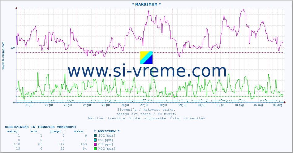 POVPREČJE :: * MAKSIMUM * :: SO2 | CO | O3 | NO2 :: zadnja dva tedna / 30 minut.