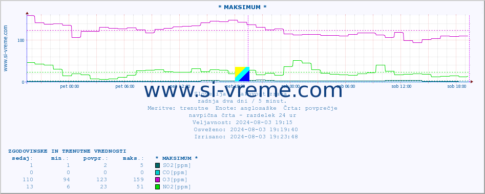 POVPREČJE :: * MAKSIMUM * :: SO2 | CO | O3 | NO2 :: zadnja dva dni / 5 minut.