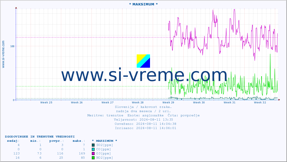 POVPREČJE :: * MAKSIMUM * :: SO2 | CO | O3 | NO2 :: zadnja dva meseca / 2 uri.