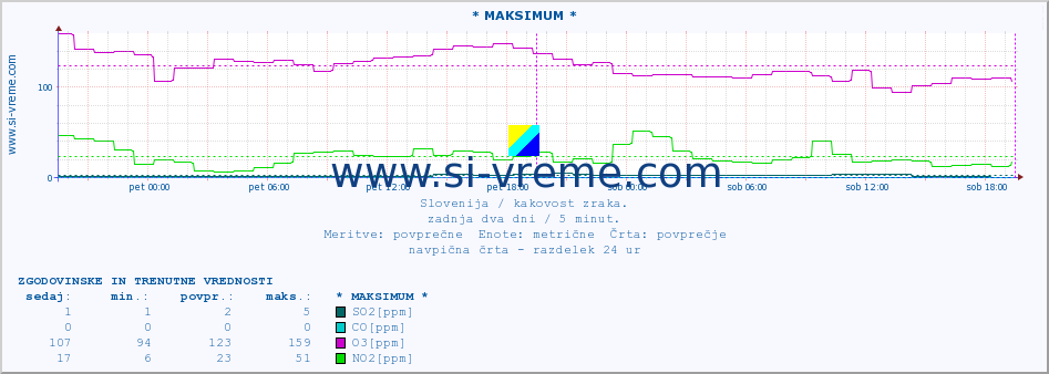 POVPREČJE :: * MAKSIMUM * :: SO2 | CO | O3 | NO2 :: zadnja dva dni / 5 minut.