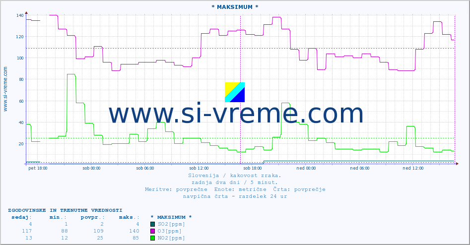 POVPREČJE :: * MAKSIMUM * :: SO2 | CO | O3 | NO2 :: zadnja dva dni / 5 minut.