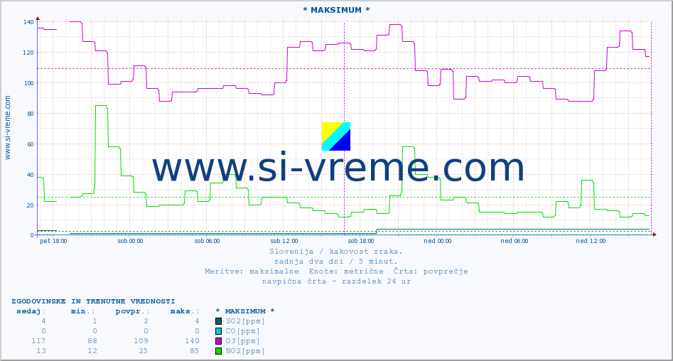 POVPREČJE :: * MAKSIMUM * :: SO2 | CO | O3 | NO2 :: zadnja dva dni / 5 minut.