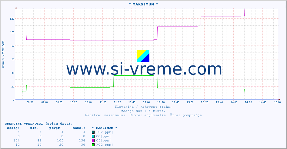 POVPREČJE :: * MAKSIMUM * :: SO2 | CO | O3 | NO2 :: zadnji dan / 5 minut.