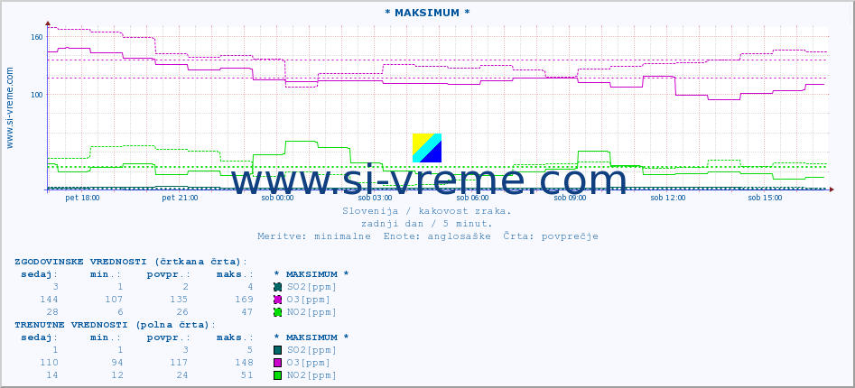 POVPREČJE :: * MAKSIMUM * :: SO2 | CO | O3 | NO2 :: zadnji dan / 5 minut.