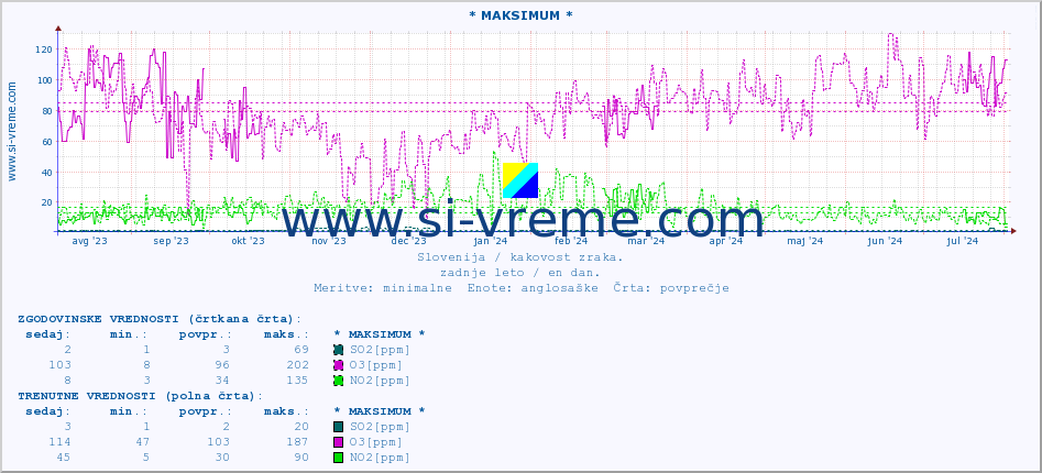 POVPREČJE :: * MAKSIMUM * :: SO2 | CO | O3 | NO2 :: zadnje leto / en dan.