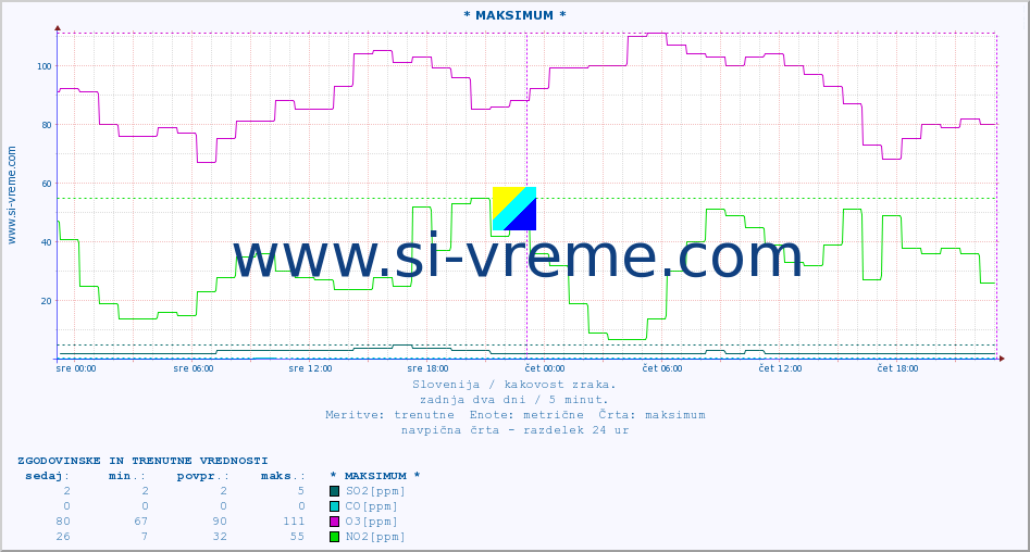 POVPREČJE :: * MAKSIMUM * :: SO2 | CO | O3 | NO2 :: zadnja dva dni / 5 minut.