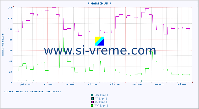 POVPREČJE :: * MAKSIMUM * :: SO2 | CO | O3 | NO2 :: zadnja dva dni / 5 minut.