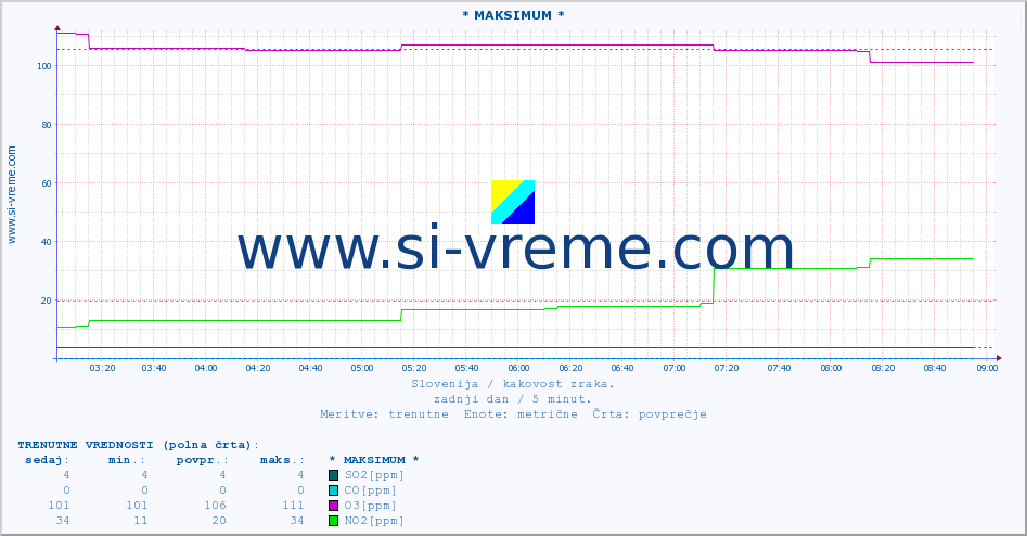 POVPREČJE :: * MAKSIMUM * :: SO2 | CO | O3 | NO2 :: zadnji dan / 5 minut.