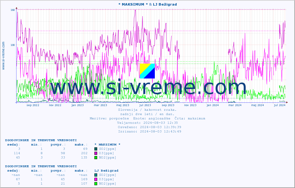 POVPREČJE :: * MAKSIMUM * & LJ Bežigrad :: SO2 | CO | O3 | NO2 :: zadnji dve leti / en dan.