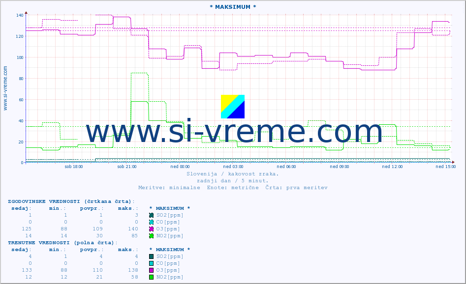 POVPREČJE :: * MAKSIMUM * :: SO2 | CO | O3 | NO2 :: zadnji dan / 5 minut.