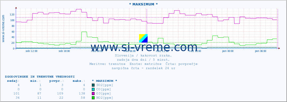 POVPREČJE :: * MAKSIMUM * :: SO2 | CO | O3 | NO2 :: zadnja dva dni / 5 minut.