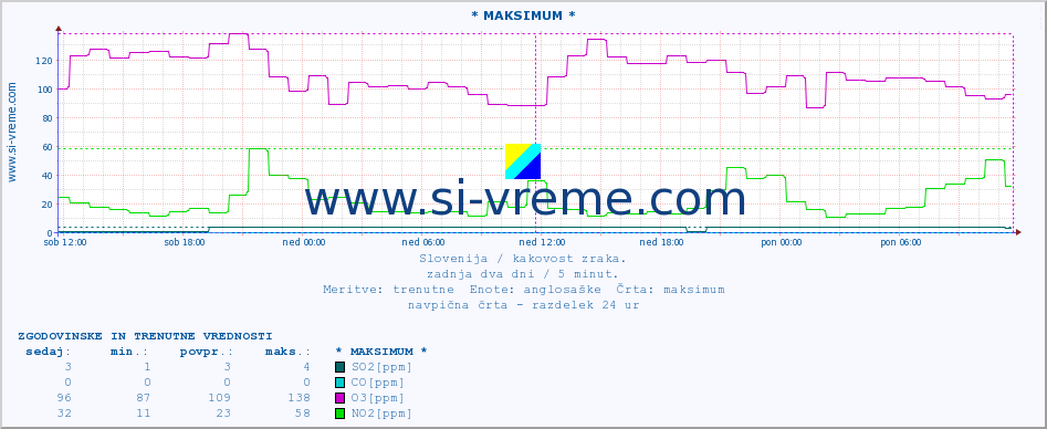 POVPREČJE :: * MAKSIMUM * :: SO2 | CO | O3 | NO2 :: zadnja dva dni / 5 minut.