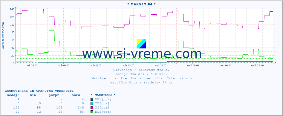 POVPREČJE :: * MAKSIMUM * :: SO2 | CO | O3 | NO2 :: zadnja dva dni / 5 minut.