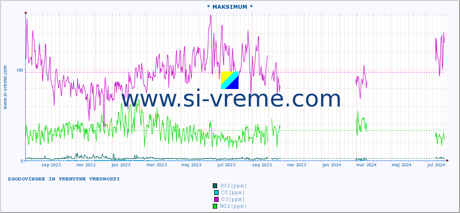 POVPREČJE :: * MAKSIMUM * :: SO2 | CO | O3 | NO2 :: zadnji dve leti / en dan.