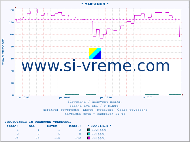 POVPREČJE :: * MAKSIMUM * :: SO2 | CO | O3 | NO2 :: zadnja dva dni / 5 minut.