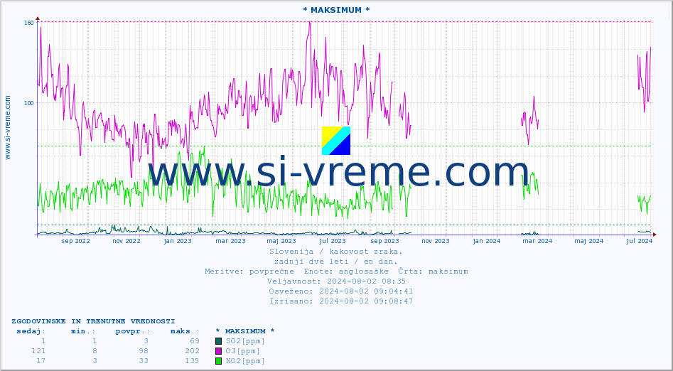 POVPREČJE :: * MAKSIMUM * :: SO2 | CO | O3 | NO2 :: zadnji dve leti / en dan.