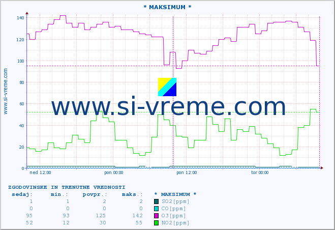 POVPREČJE :: * MAKSIMUM * :: SO2 | CO | O3 | NO2 :: zadnja dva dni / 5 minut.