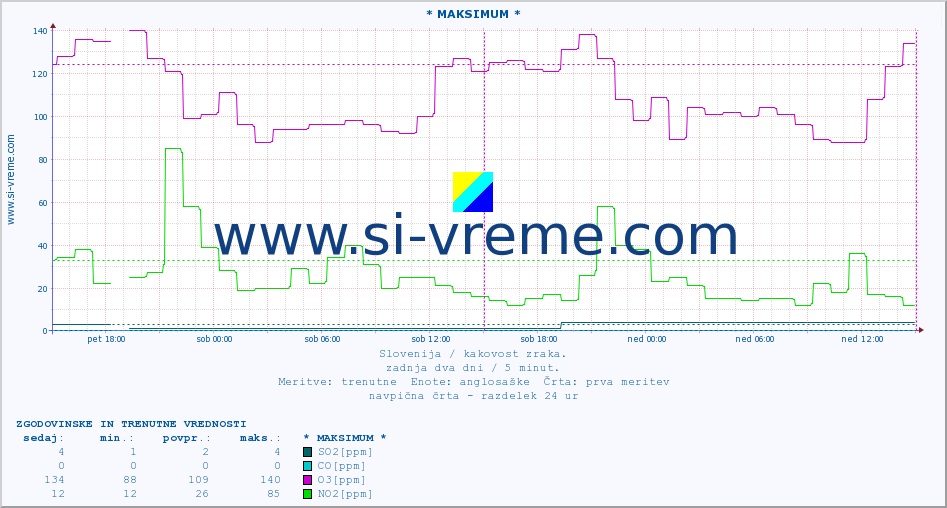 POVPREČJE :: * MAKSIMUM * :: SO2 | CO | O3 | NO2 :: zadnja dva dni / 5 minut.