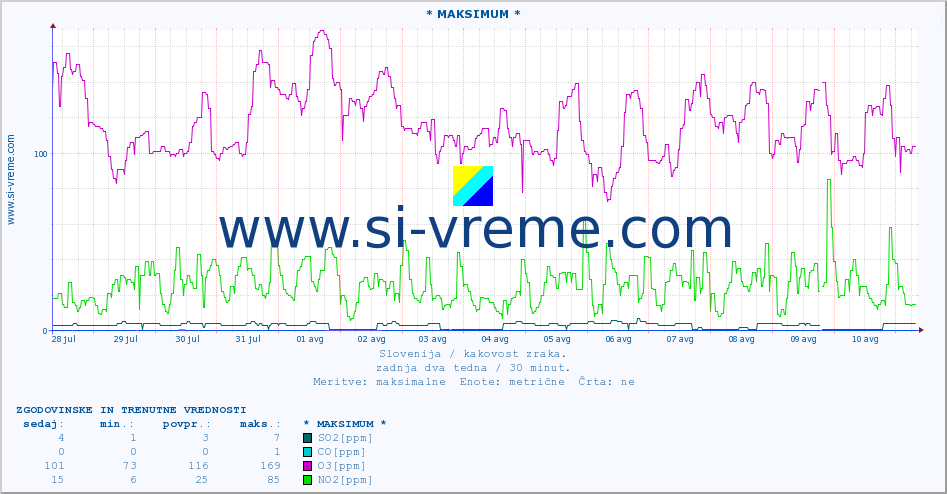POVPREČJE :: * MAKSIMUM * :: SO2 | CO | O3 | NO2 :: zadnja dva tedna / 30 minut.