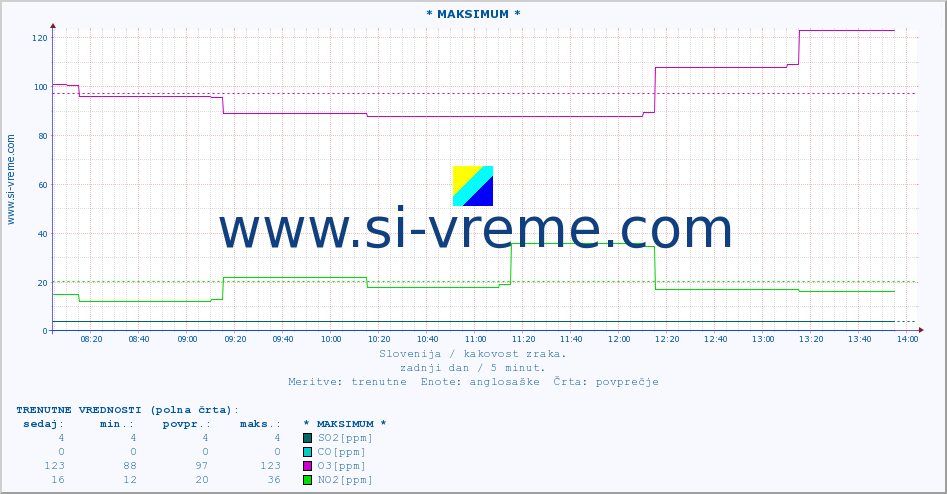 POVPREČJE :: * MAKSIMUM * :: SO2 | CO | O3 | NO2 :: zadnji dan / 5 minut.