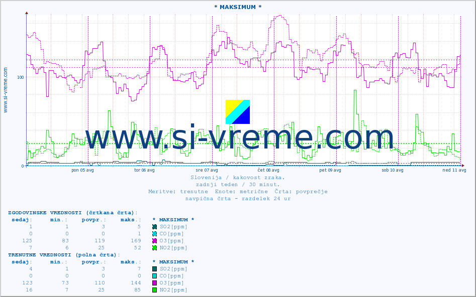 POVPREČJE :: * MAKSIMUM * :: SO2 | CO | O3 | NO2 :: zadnji teden / 30 minut.