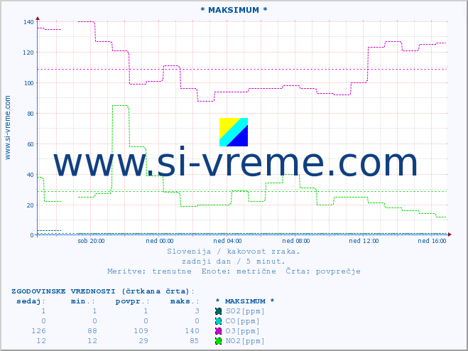 POVPREČJE :: * MAKSIMUM * :: SO2 | CO | O3 | NO2 :: zadnji dan / 5 minut.