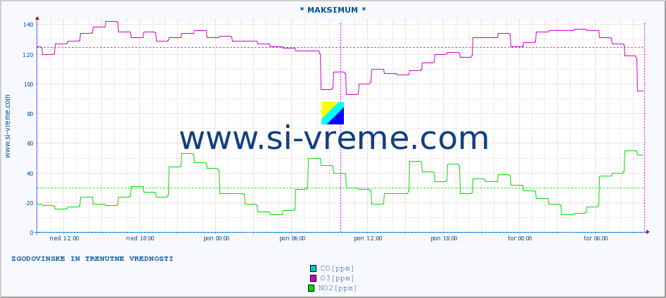 POVPREČJE :: * MAKSIMUM * :: SO2 | CO | O3 | NO2 :: zadnja dva dni / 5 minut.