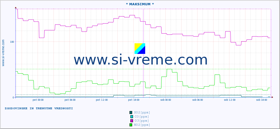 POVPREČJE :: * MAKSIMUM * :: SO2 | CO | O3 | NO2 :: zadnja dva dni / 5 minut.