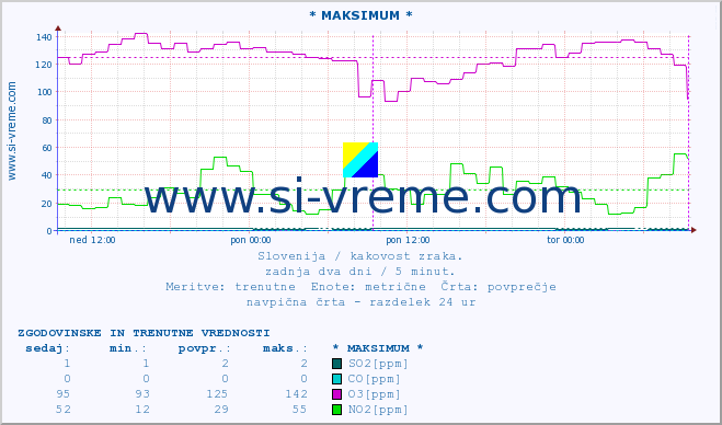 POVPREČJE :: * MAKSIMUM * :: SO2 | CO | O3 | NO2 :: zadnja dva dni / 5 minut.