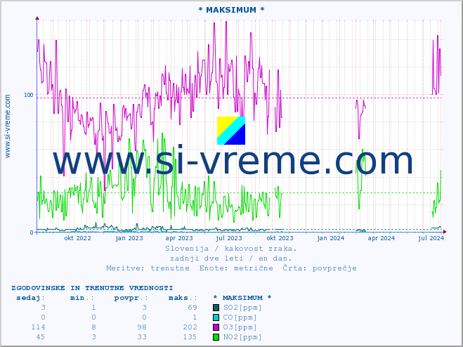 POVPREČJE :: * MAKSIMUM * :: SO2 | CO | O3 | NO2 :: zadnji dve leti / en dan.